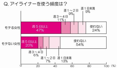 アイライナーを使う頻度は？