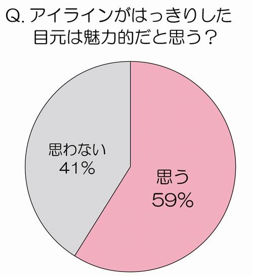 アイラインがはっきりした目元は魅力的？