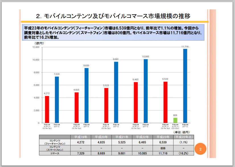 モバイルコンテンツ及びモバイルコマース市場の推移