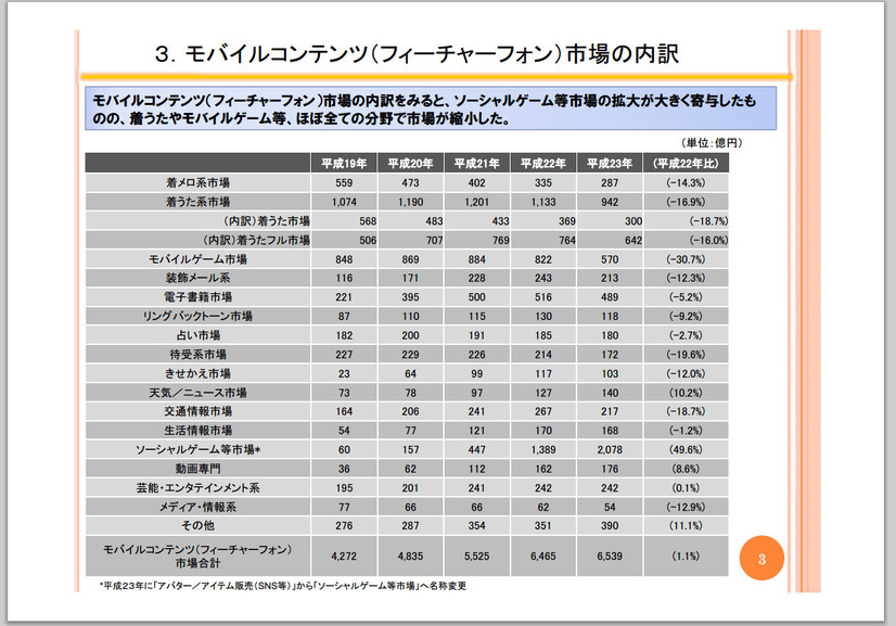 フィーチャーフォンコンテンツ市場の内訳