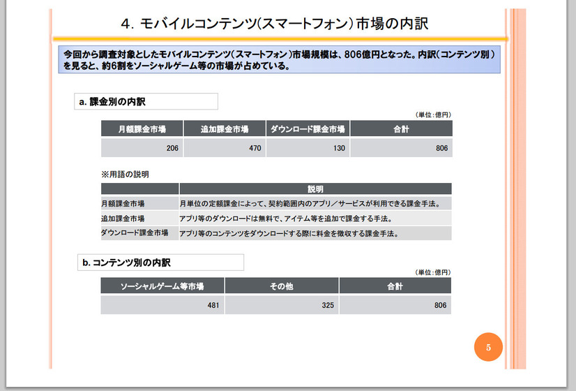 スマートフォンコンテンツ市場の内訳