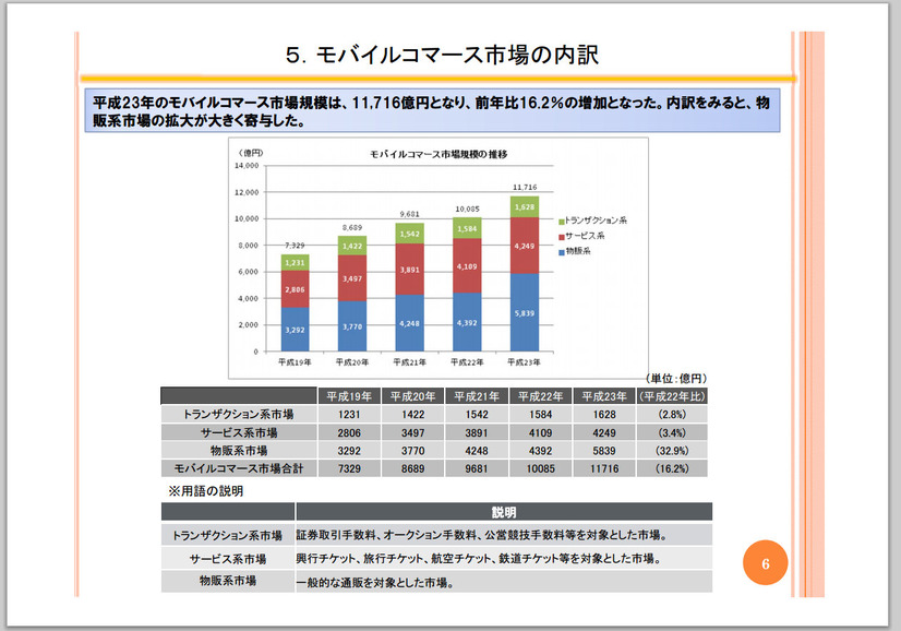 モバイルコマース市場の内訳