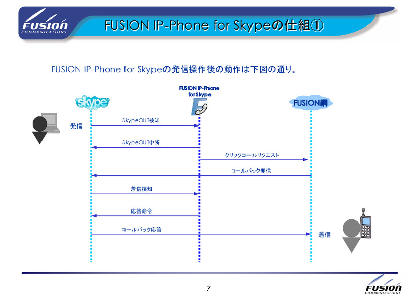 「フュージョンでSkype」の仕組み。コールバックを行うことで、問題を解決している