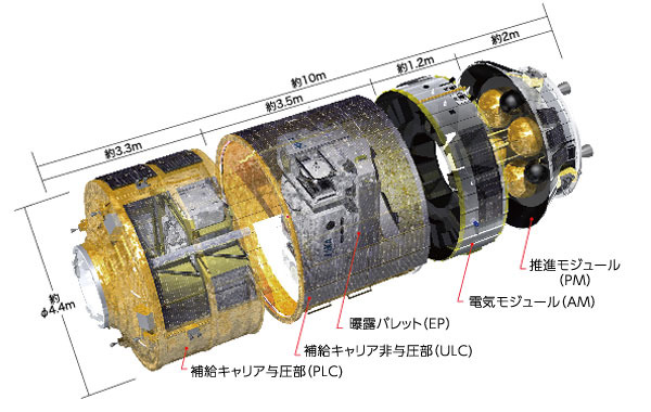 「こうのとり」機体概要