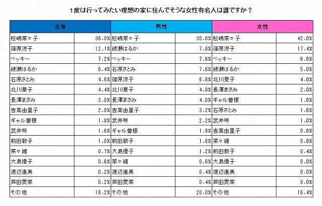 1度は行ってみたい理想の家に住んでそうな女性有名人は誰ですか？