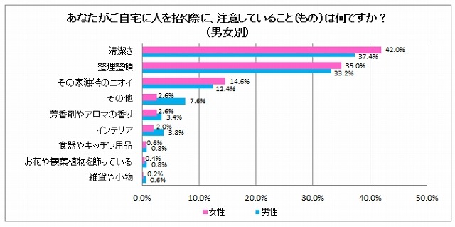 あなたがご自宅に人を招く際に注意していることは？（男女別）