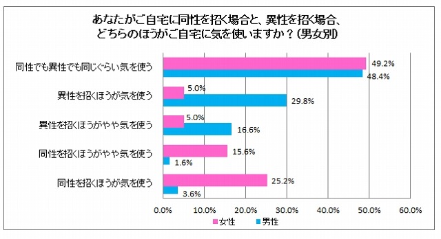 あなたがご自宅に他人を招く時気を使いますか？（男女別）