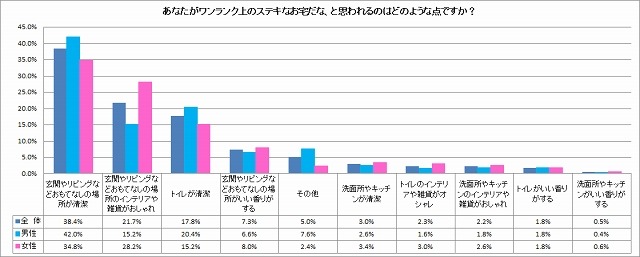 あなたがワンランク上のステキなお宅だな、と思われるのはどのような点ですか？