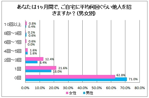 あなたは1か月間でご自宅に何回招く？（男女別）