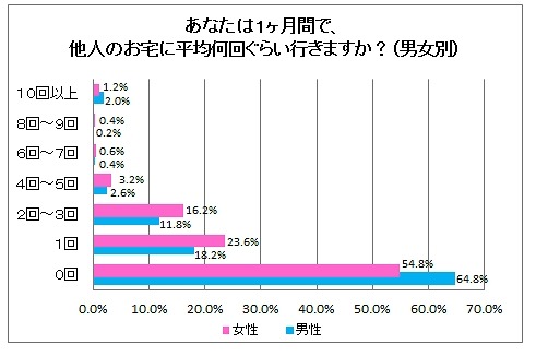 あなたは1か月間で他人のお宅に何回いく？（男女別）