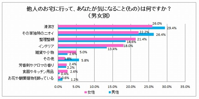 他人のお宅で気になるものは？（男女別）