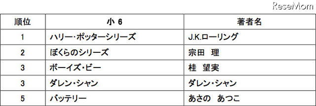 6年生の人気書籍ランキング