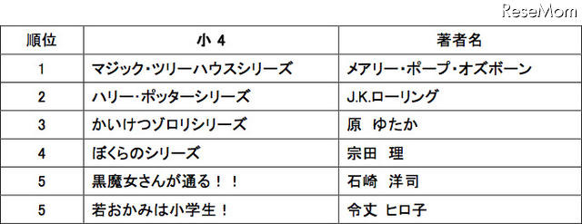 4年生の人気書籍ランキング