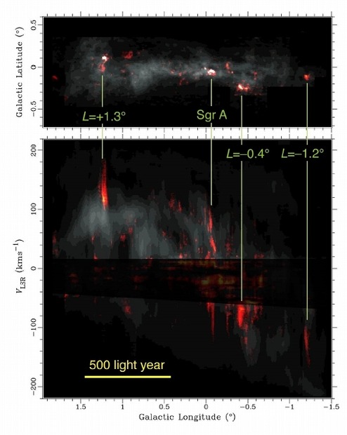 天の川銀河中心部にある「温かく濃密なガス」の空間分布（上図）と速度分布（下図）