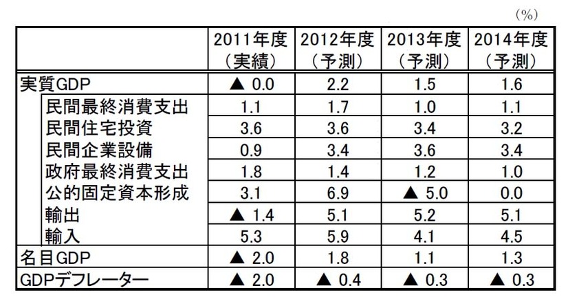 経済見通し総括表