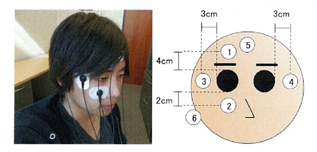 電極を装着した様子と眼電位計測個所