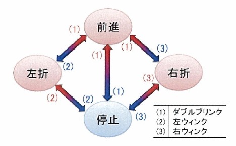 入力コマンドと状態遷移