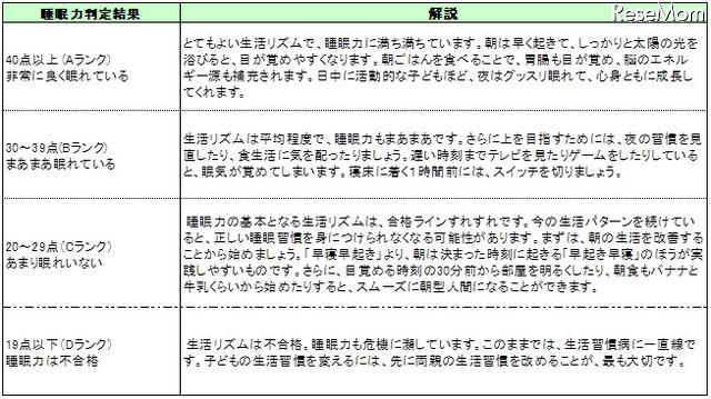 睡眠力判定結果