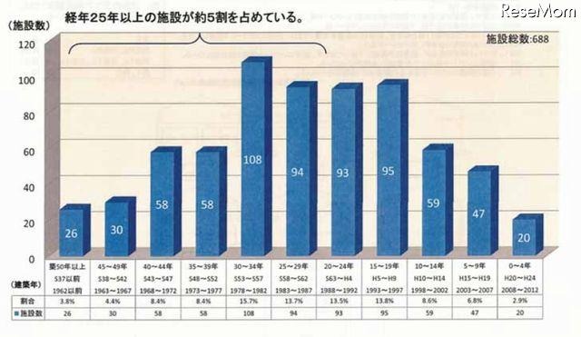 屋内運動場の建築年数