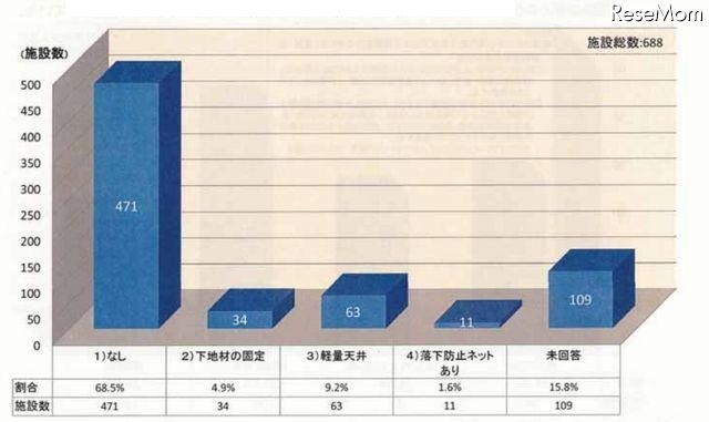 振れ止めやクリアランス以外の天井脱落防止のための方策