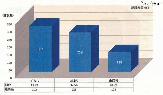 照明器具の脱落防止対策の有無