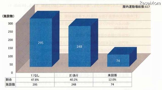 バスケットゴールの脱落防止対策の有無