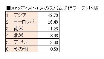 2012年4月～6月のスパム送信ワースト地域