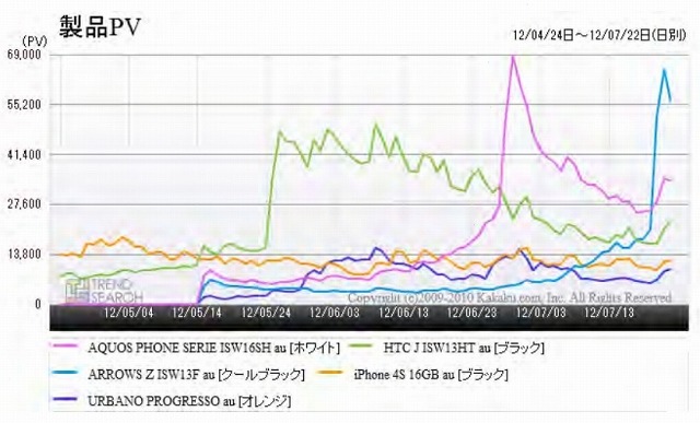 auのスマートフォン人気5製品のアクセス数推移