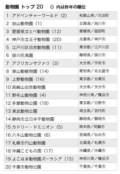 行ってよかった動物園ランキング