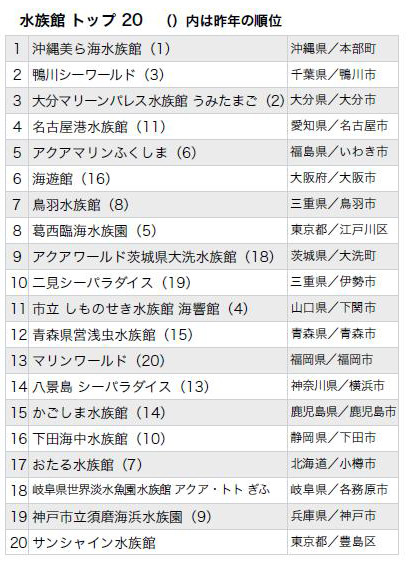 行ってよかった水族館ランキング