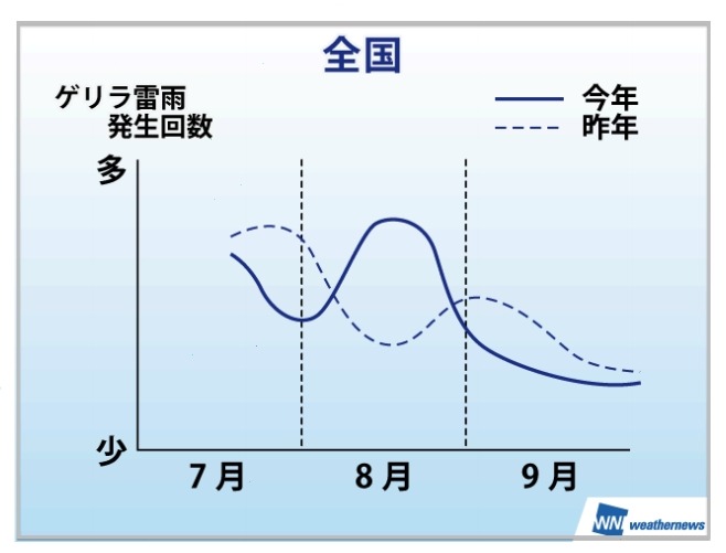 “ゲリラ雷雨”の発生傾向（昨年との比較）