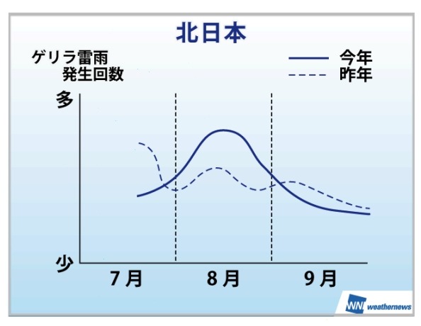 北日本エリアにおける、7月最終週以降の“ゲリラ雷雨”発生傾向