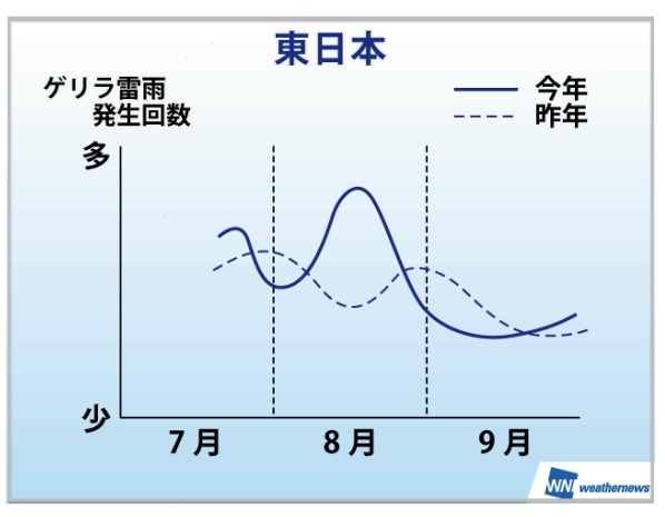 東日本エリアにおける、7月最終週以降の“ゲリラ雷雨”発生傾向