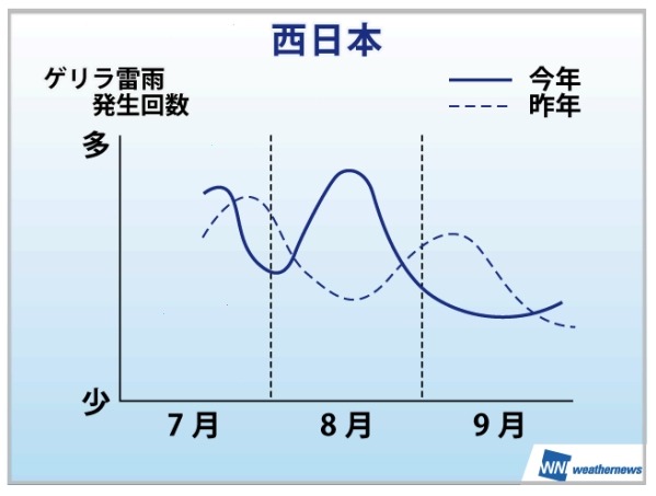 西日本エリアにおける、7月最終週以降の“ゲリラ雷雨”発生傾向