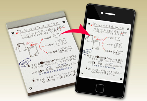 「メモパッド＜CamiApp＞」のメモ内容をスマートフォンでデータ化できるイメージ（スマートフォンは別売）