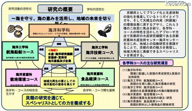 京都府立海洋高校