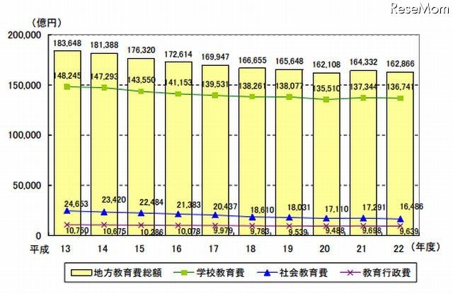 地方教育費総額の推移（2001年度～2010年度）