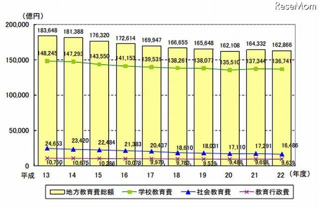 地方教育費総額の推移（2001年度～2010年度）