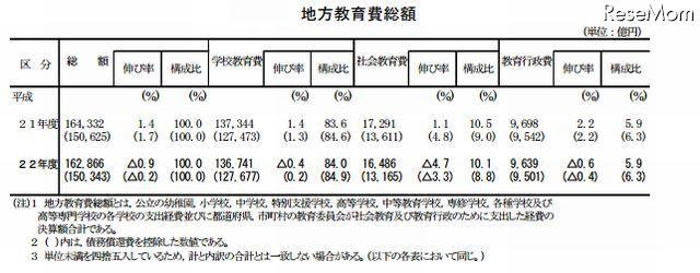 地方教育費総額