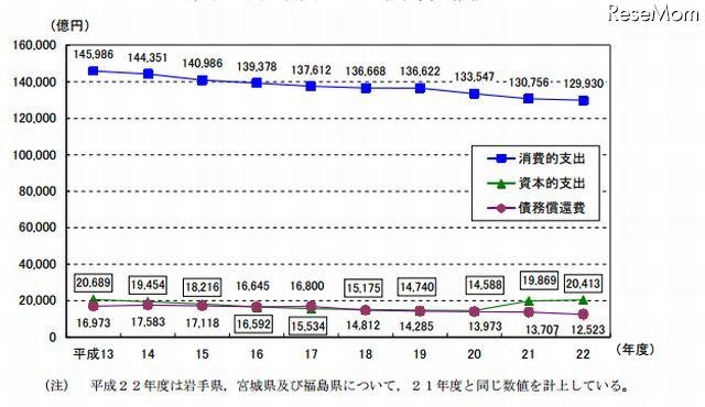 支出項目別の地方教育費の推移