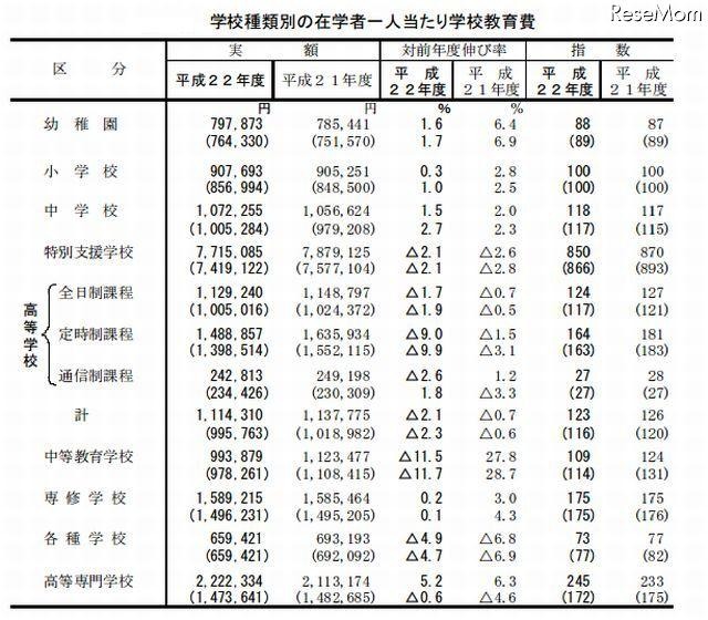 学校種類別の在学者一人当たり学校教育費