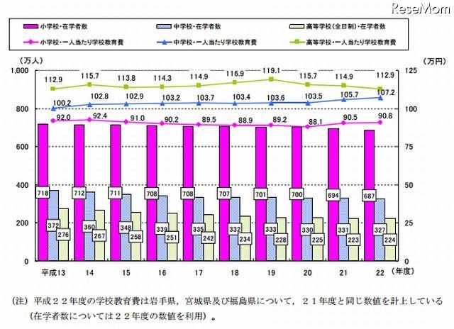 小・中・高等学校の在学者数と一人当たり学校教育費の推移