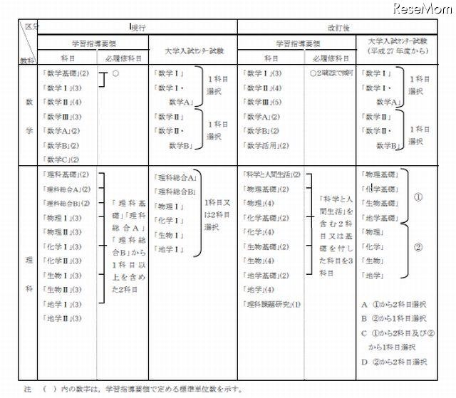 学習指導要領と大学入試センター試験の数学、理科の出題科目の対比表