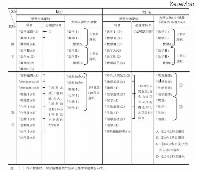 学習指導要領と大学入試センター試験の数学、理科の出題科目の対比表