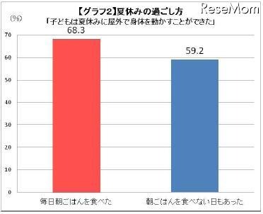 夏休みの過ごし方