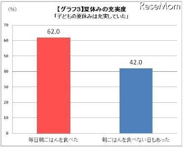 夏休みの充実度