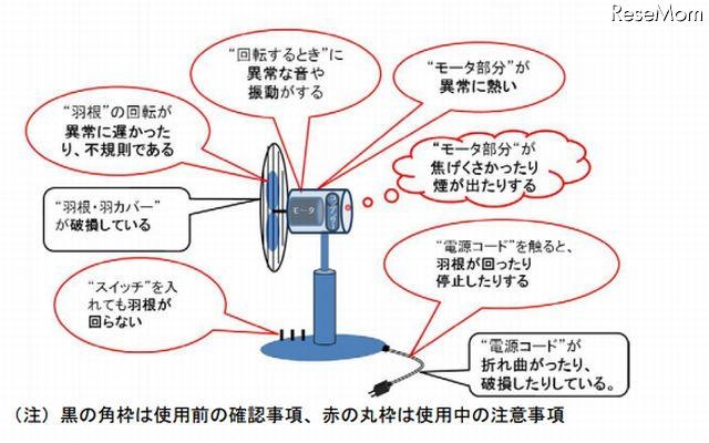 扇風機の使用に注意