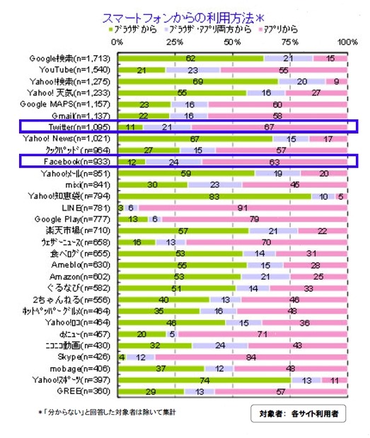 よく利用するウェブサイト：トップ30［スマートフォンからの利用］利用方法