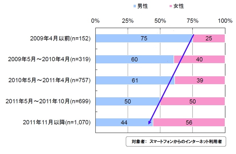 初めてスマートフォンを利用した時期（性別）