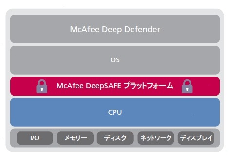 「Deep Defender」では、CPUとOSの間に配置されたMcAfee DeepSAFEテクノロジーで脅威を監視